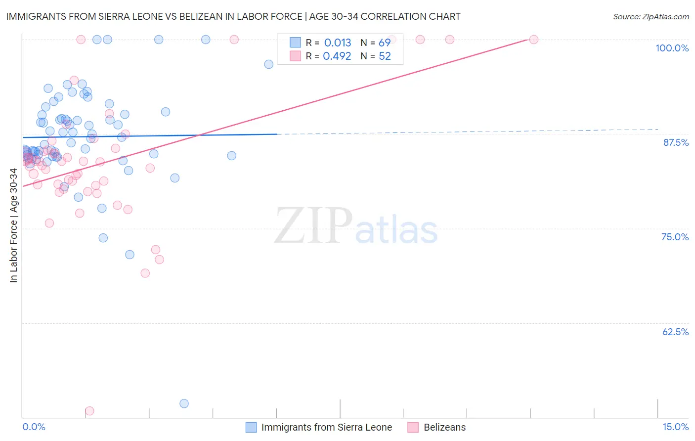 Immigrants from Sierra Leone vs Belizean In Labor Force | Age 30-34