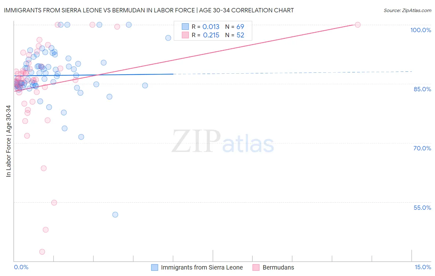 Immigrants from Sierra Leone vs Bermudan In Labor Force | Age 30-34