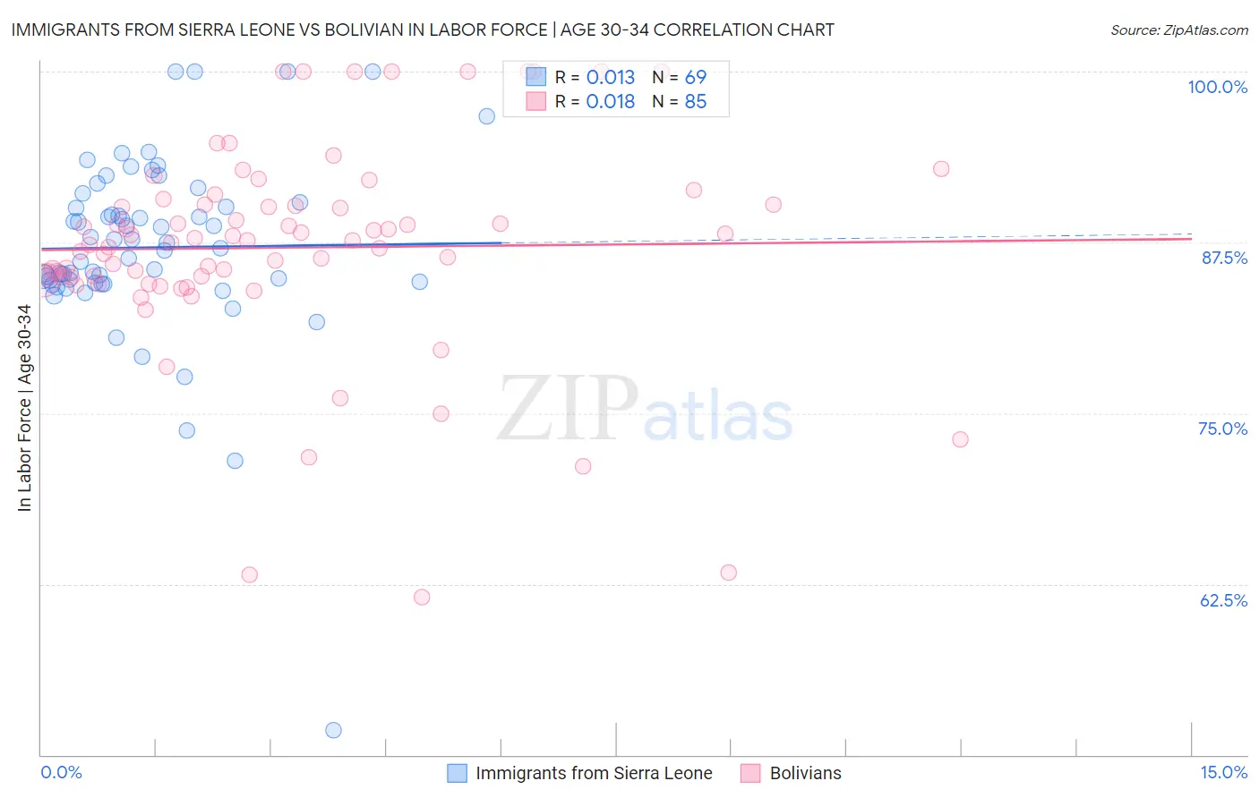 Immigrants from Sierra Leone vs Bolivian In Labor Force | Age 30-34