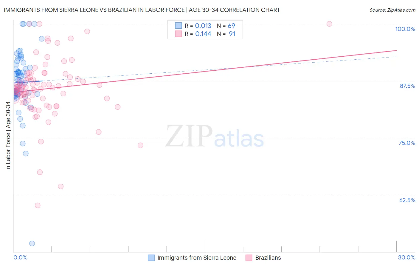 Immigrants from Sierra Leone vs Brazilian In Labor Force | Age 30-34