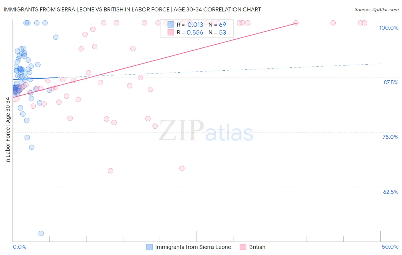 Immigrants from Sierra Leone vs British In Labor Force | Age 30-34