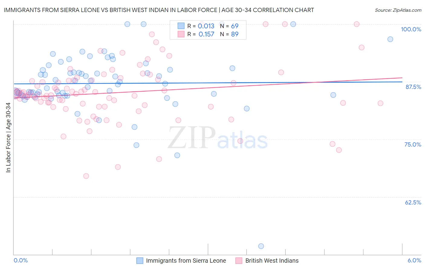 Immigrants from Sierra Leone vs British West Indian In Labor Force | Age 30-34