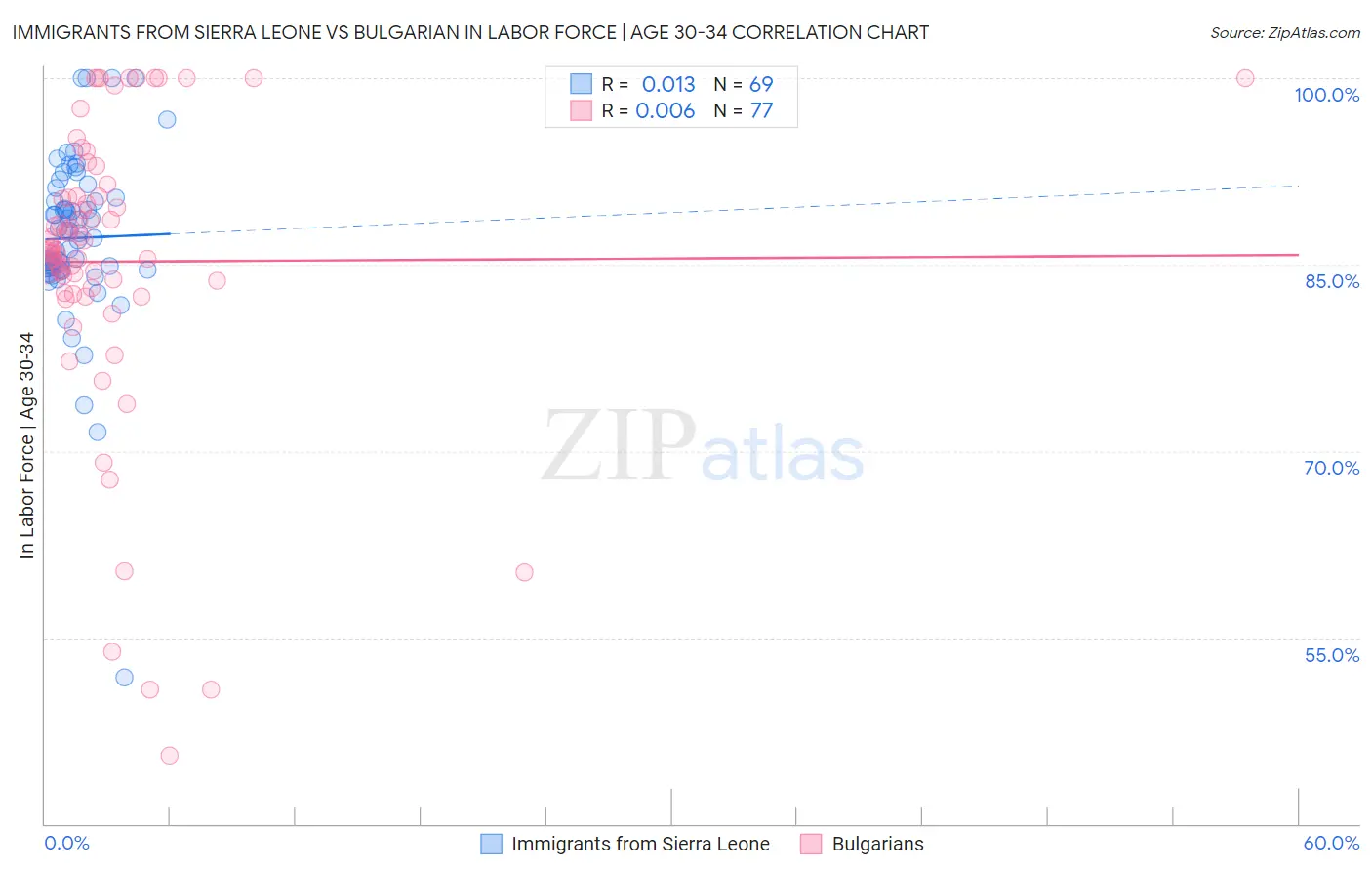 Immigrants from Sierra Leone vs Bulgarian In Labor Force | Age 30-34