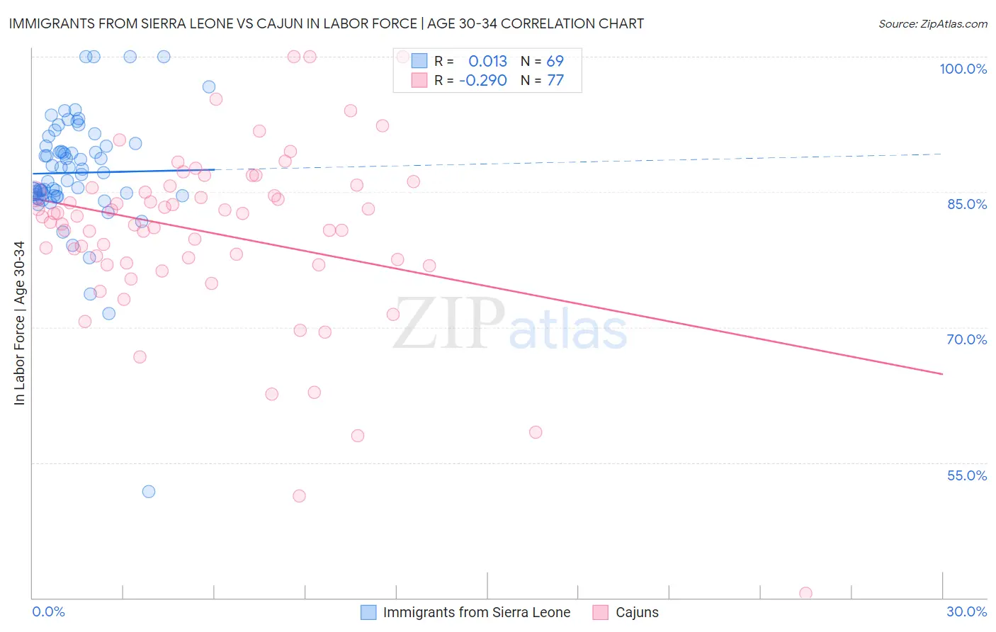 Immigrants from Sierra Leone vs Cajun In Labor Force | Age 30-34