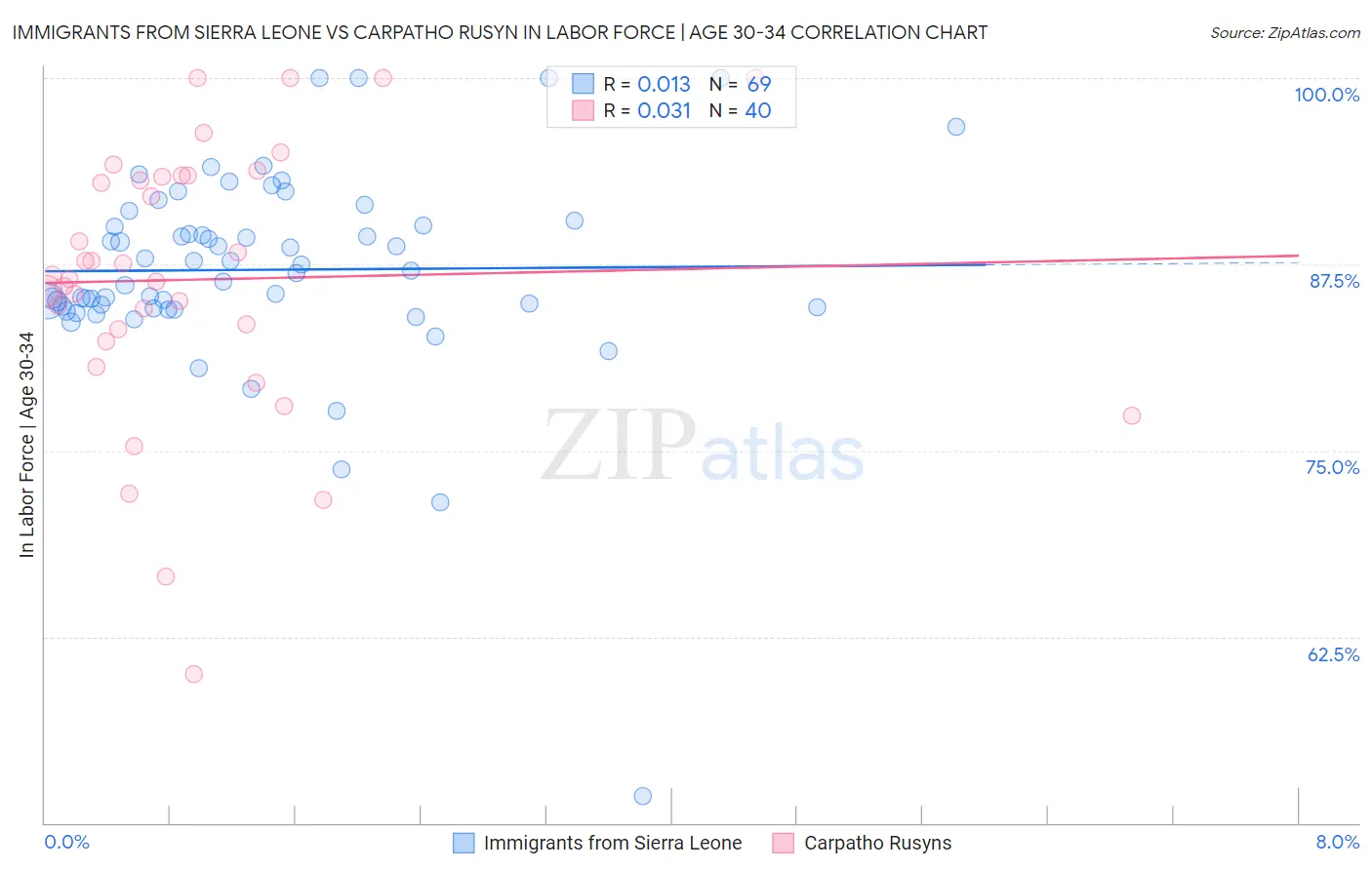 Immigrants from Sierra Leone vs Carpatho Rusyn In Labor Force | Age 30-34