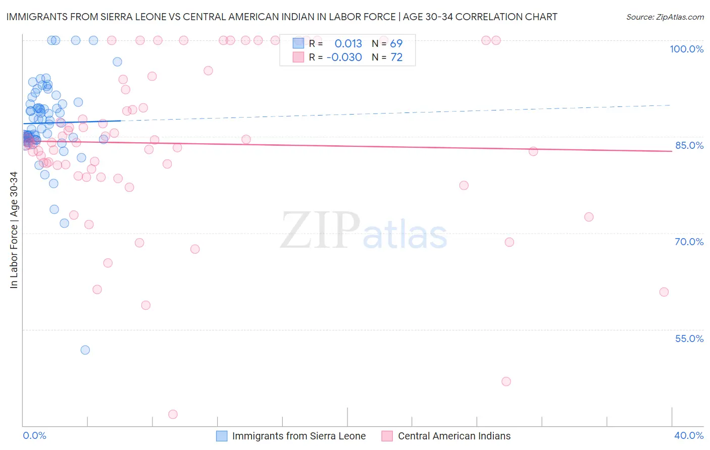 Immigrants from Sierra Leone vs Central American Indian In Labor Force | Age 30-34