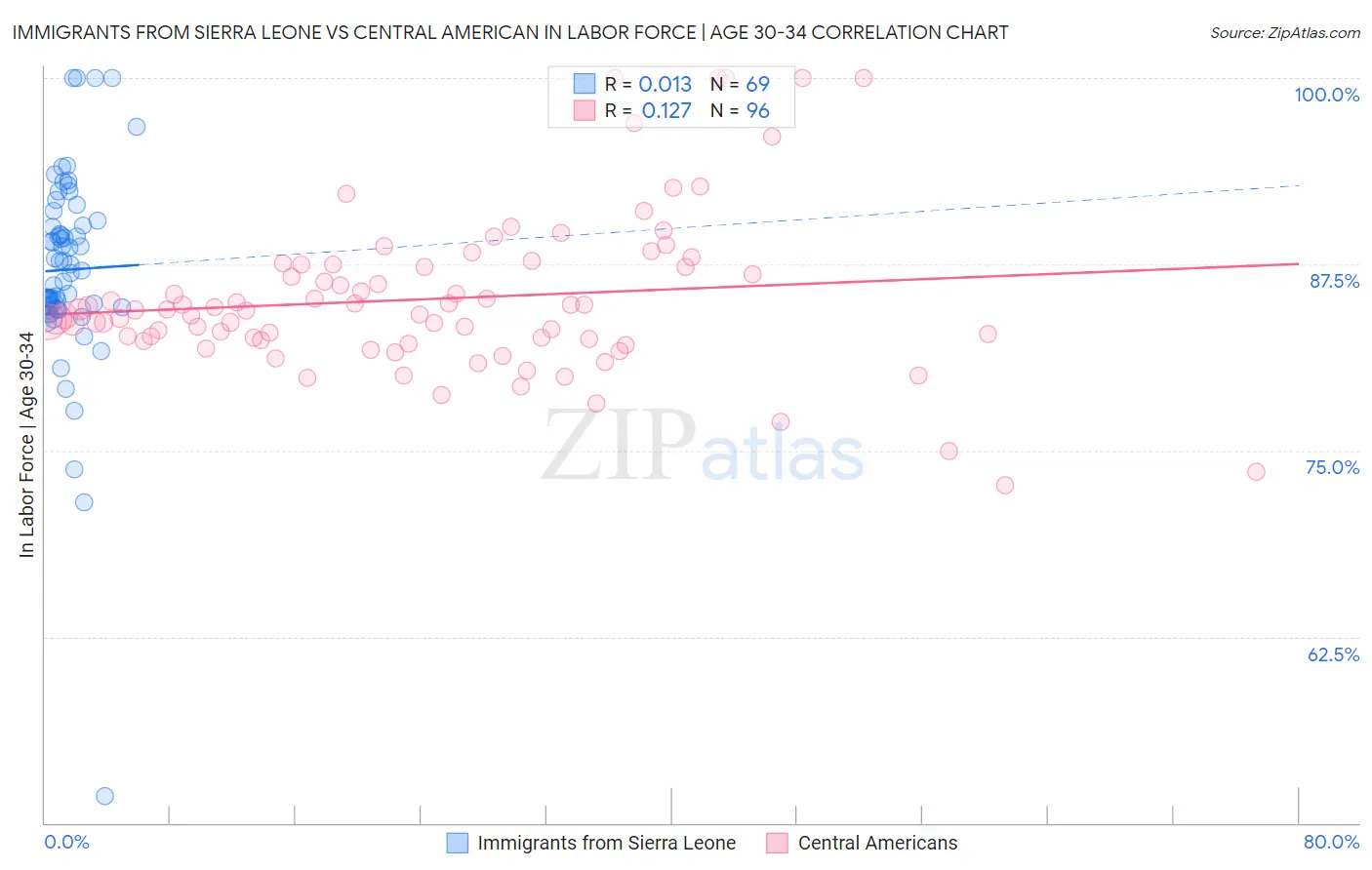 Immigrants from Sierra Leone vs Central American In Labor Force | Age 30-34
