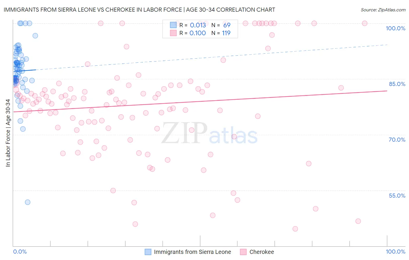 Immigrants from Sierra Leone vs Cherokee In Labor Force | Age 30-34