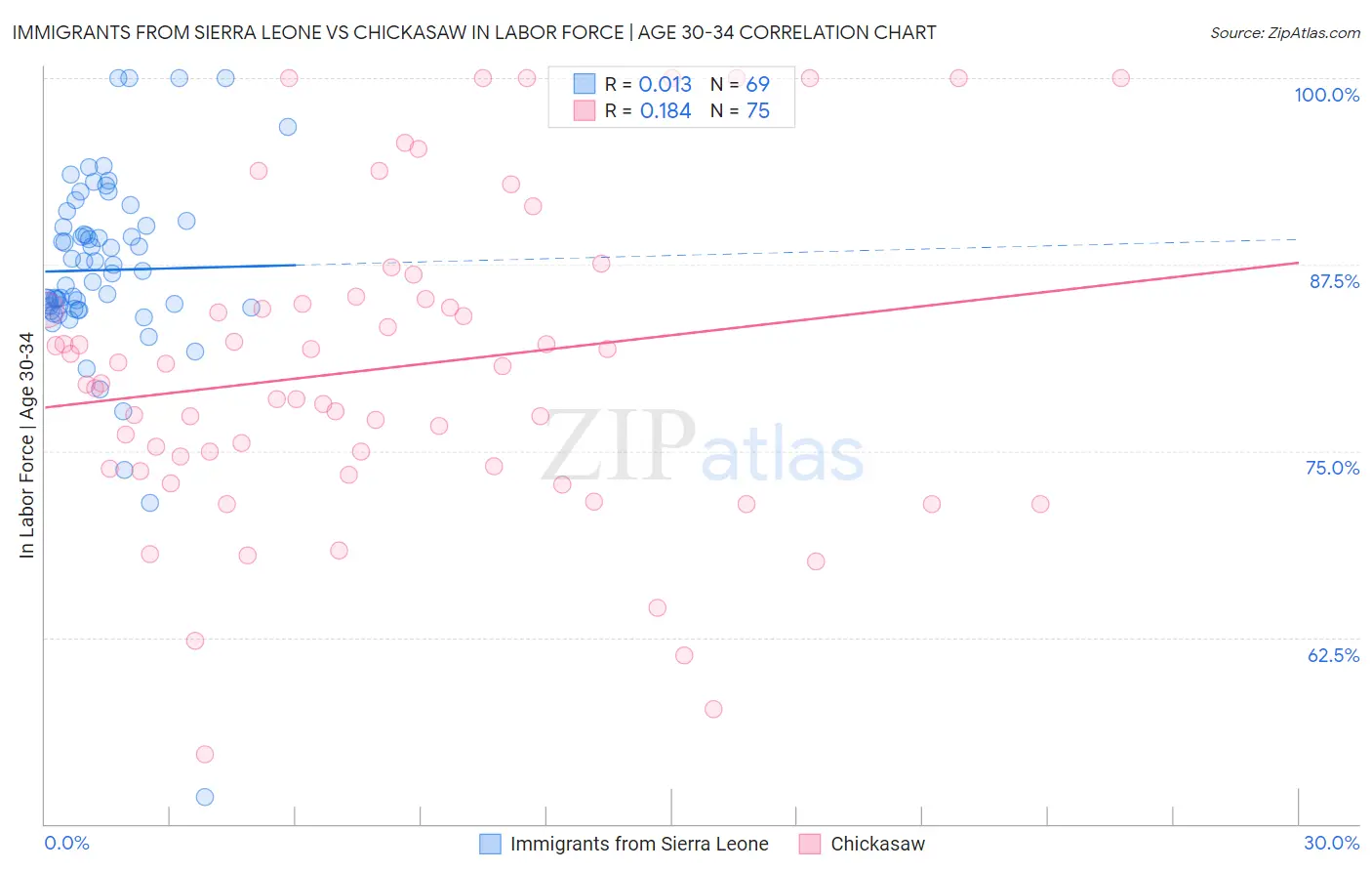 Immigrants from Sierra Leone vs Chickasaw In Labor Force | Age 30-34