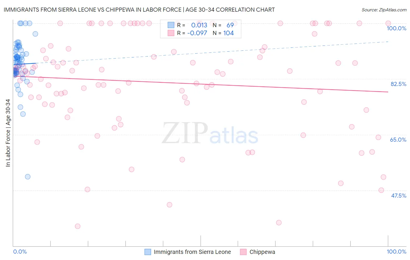 Immigrants from Sierra Leone vs Chippewa In Labor Force | Age 30-34