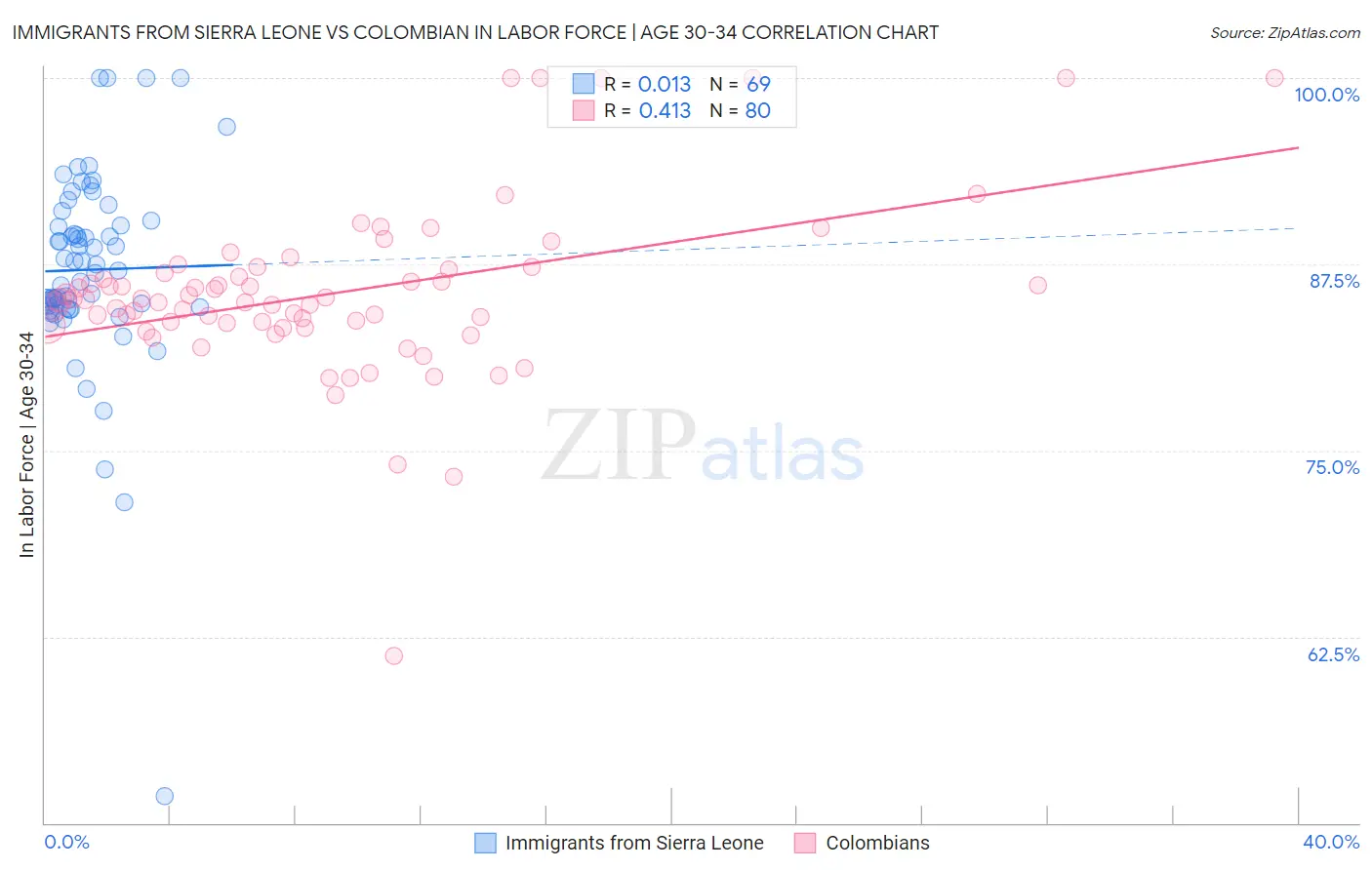 Immigrants from Sierra Leone vs Colombian In Labor Force | Age 30-34