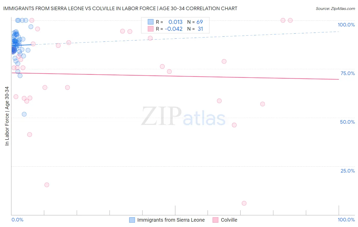 Immigrants from Sierra Leone vs Colville In Labor Force | Age 30-34