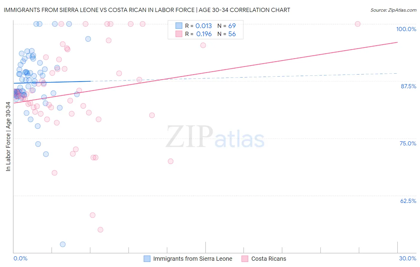 Immigrants from Sierra Leone vs Costa Rican In Labor Force | Age 30-34