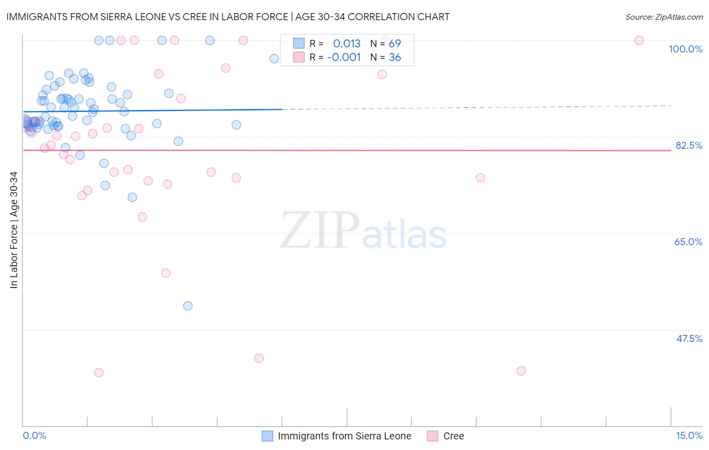 Immigrants from Sierra Leone vs Cree In Labor Force | Age 30-34
