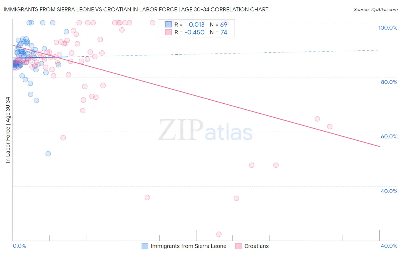 Immigrants from Sierra Leone vs Croatian In Labor Force | Age 30-34