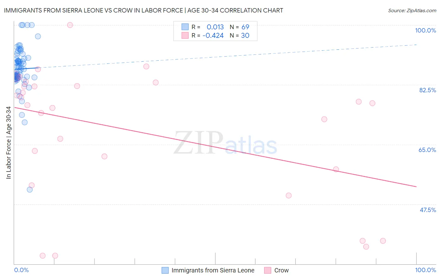 Immigrants from Sierra Leone vs Crow In Labor Force | Age 30-34