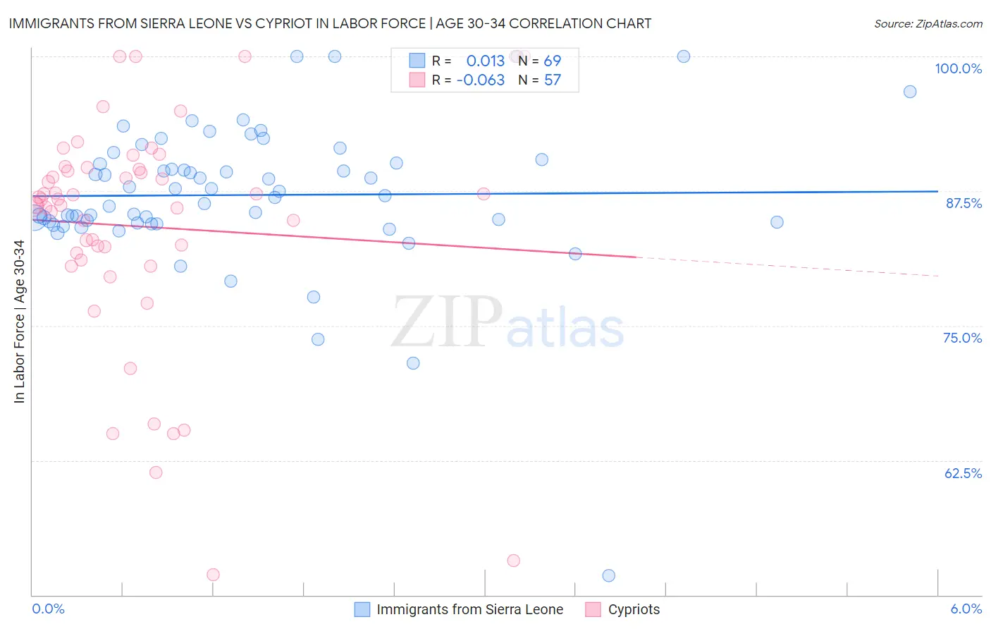 Immigrants from Sierra Leone vs Cypriot In Labor Force | Age 30-34