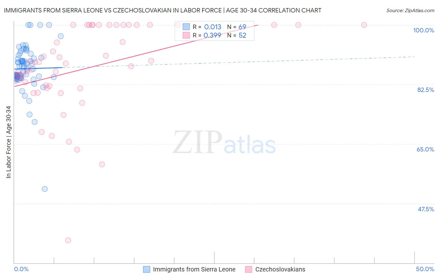 Immigrants from Sierra Leone vs Czechoslovakian In Labor Force | Age 30-34