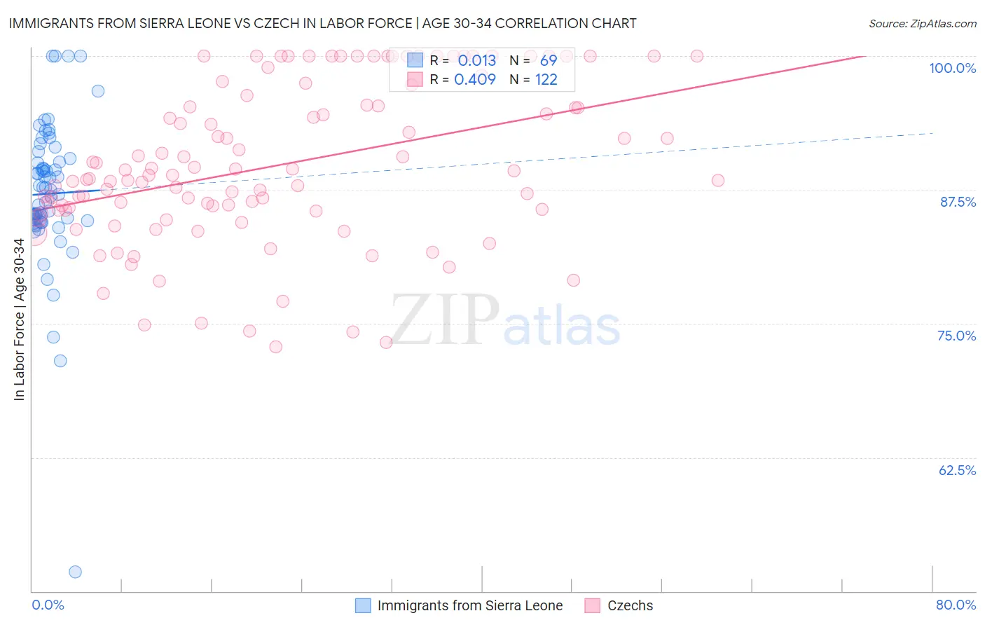Immigrants from Sierra Leone vs Czech In Labor Force | Age 30-34