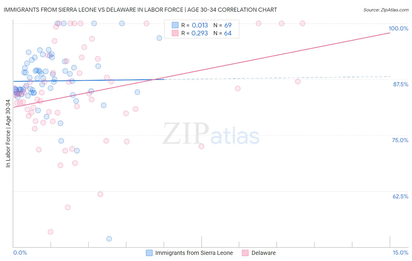 Immigrants from Sierra Leone vs Delaware In Labor Force | Age 30-34