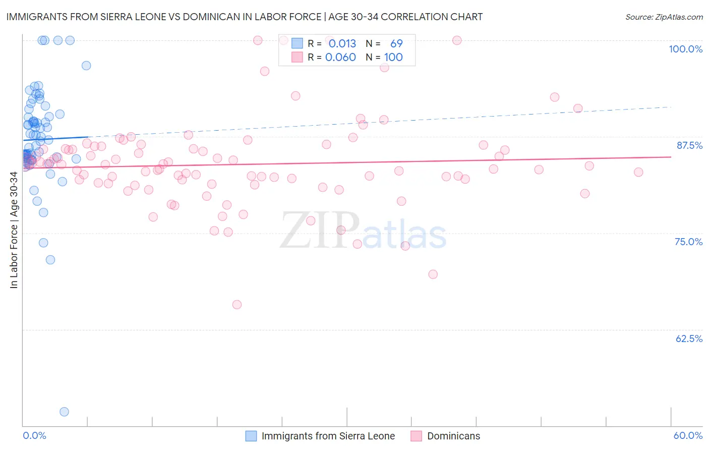 Immigrants from Sierra Leone vs Dominican In Labor Force | Age 30-34