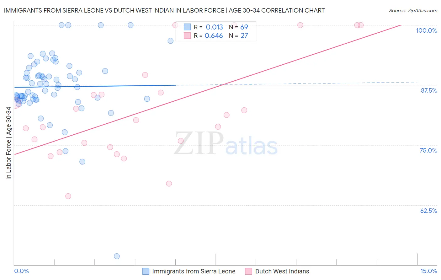 Immigrants from Sierra Leone vs Dutch West Indian In Labor Force | Age 30-34