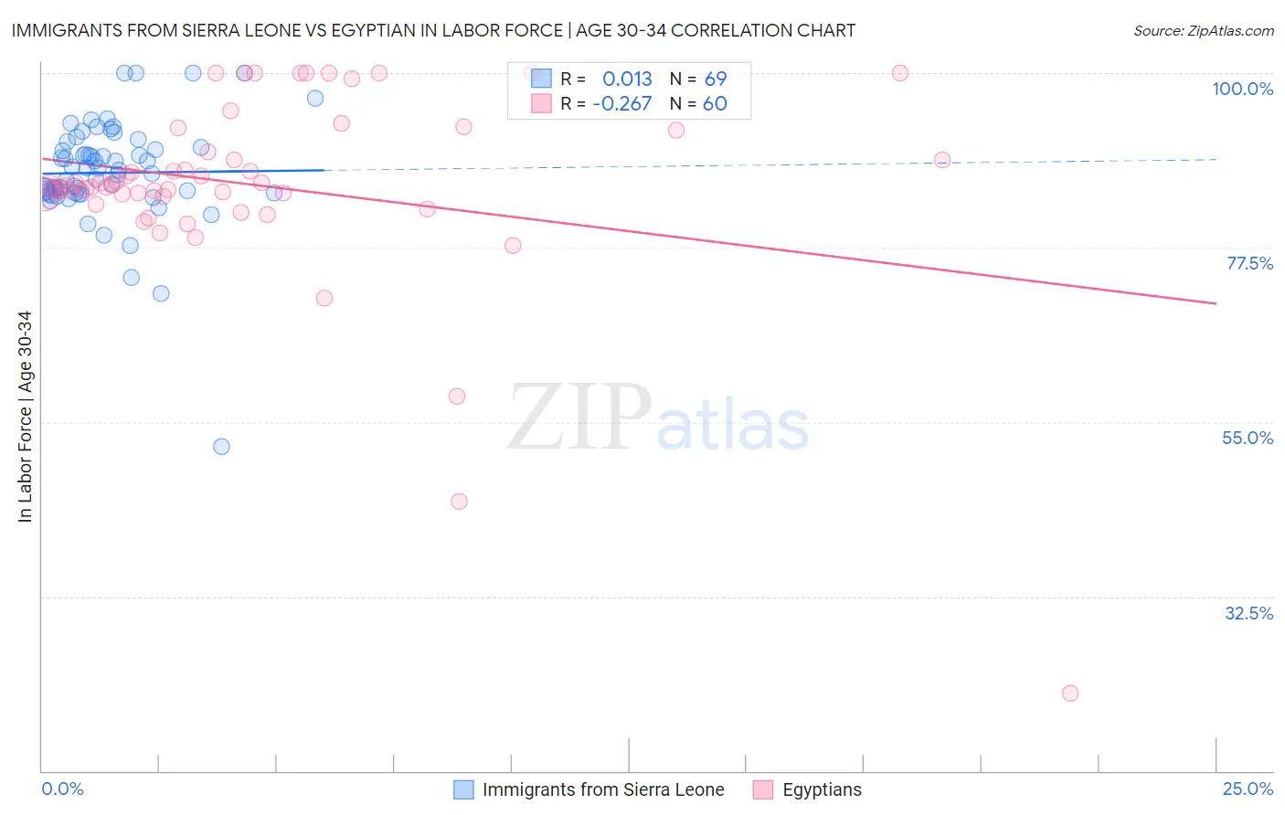 Immigrants from Sierra Leone vs Egyptian In Labor Force | Age 30-34