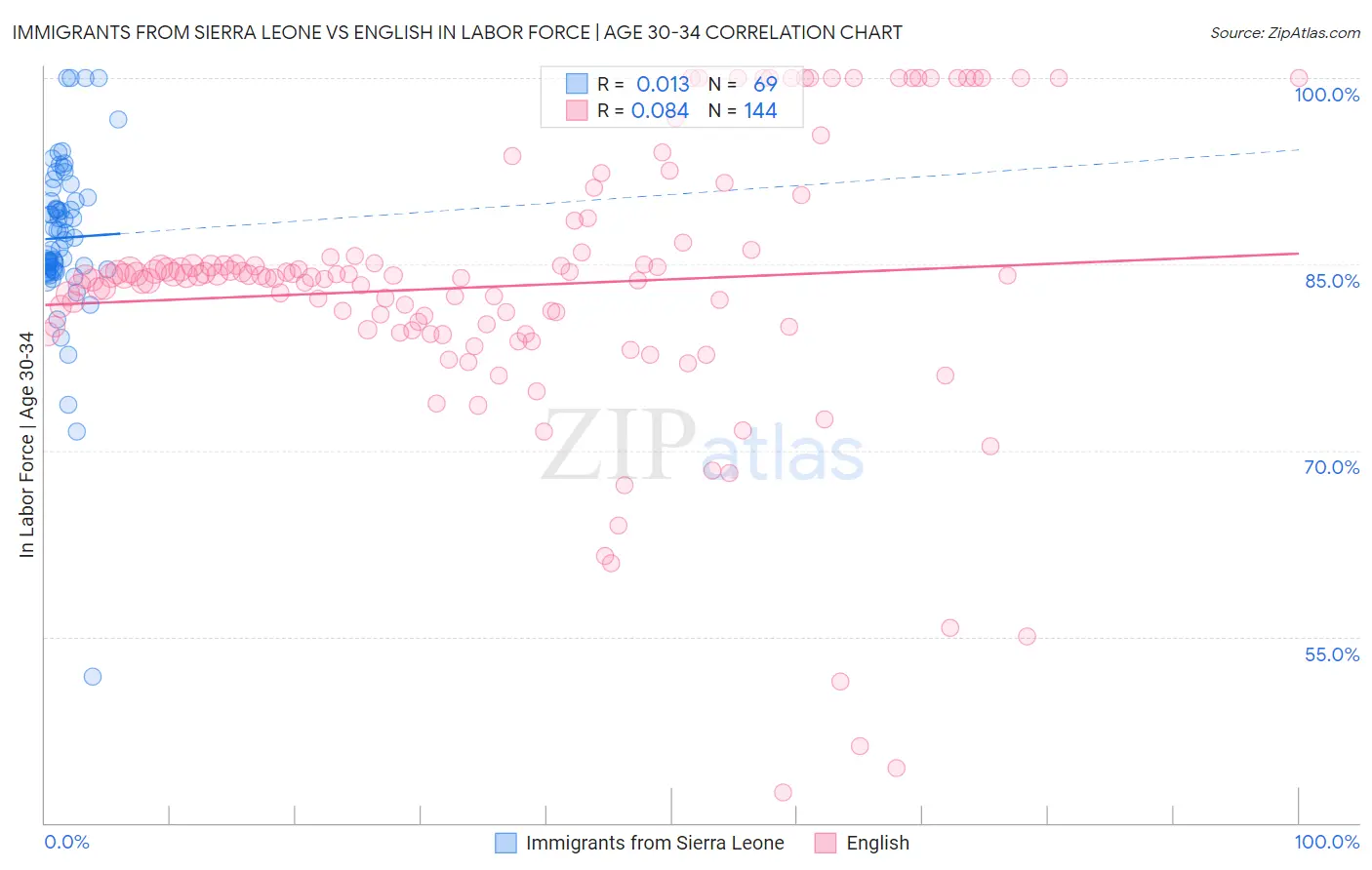 Immigrants from Sierra Leone vs English In Labor Force | Age 30-34