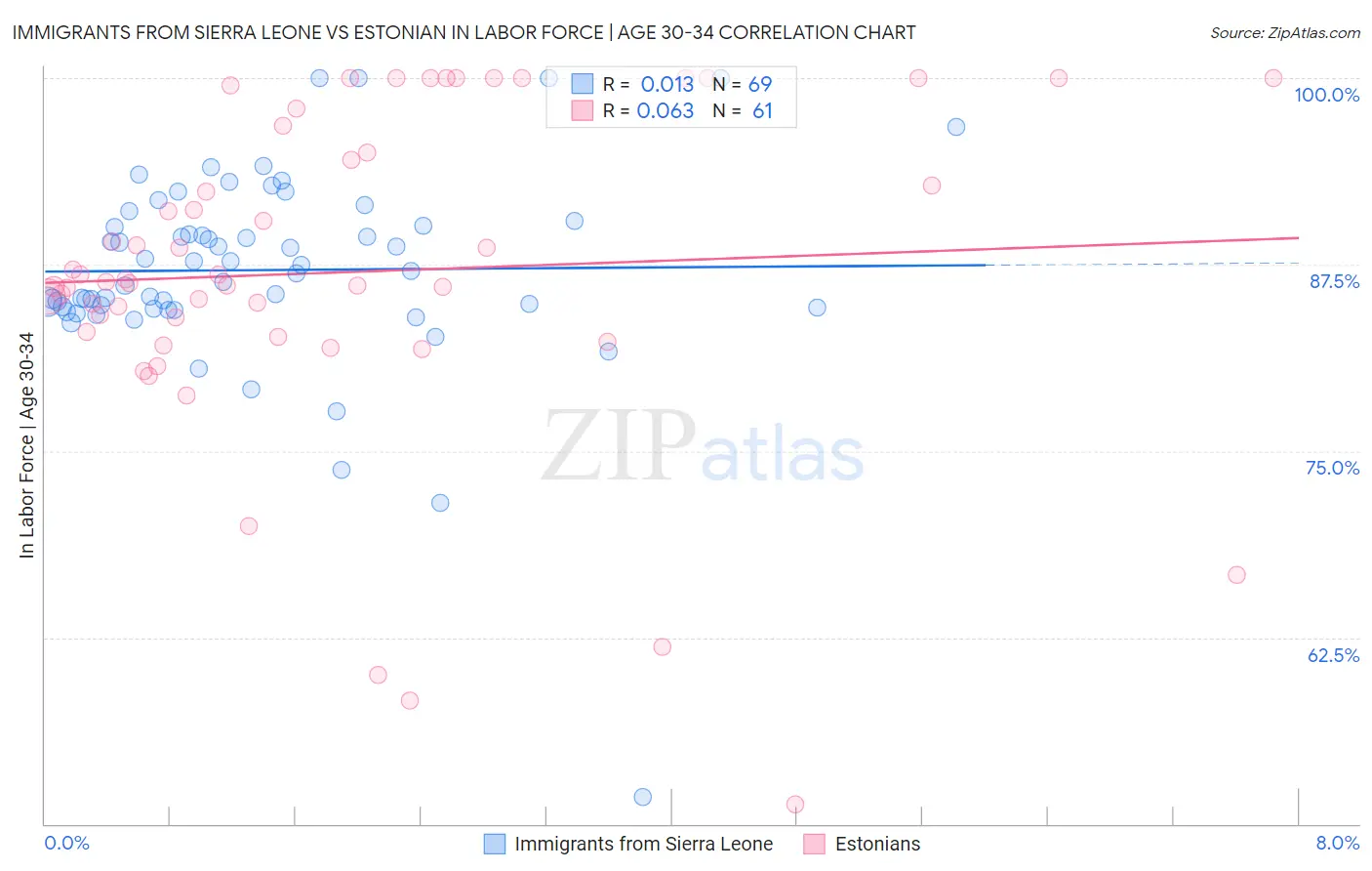 Immigrants from Sierra Leone vs Estonian In Labor Force | Age 30-34