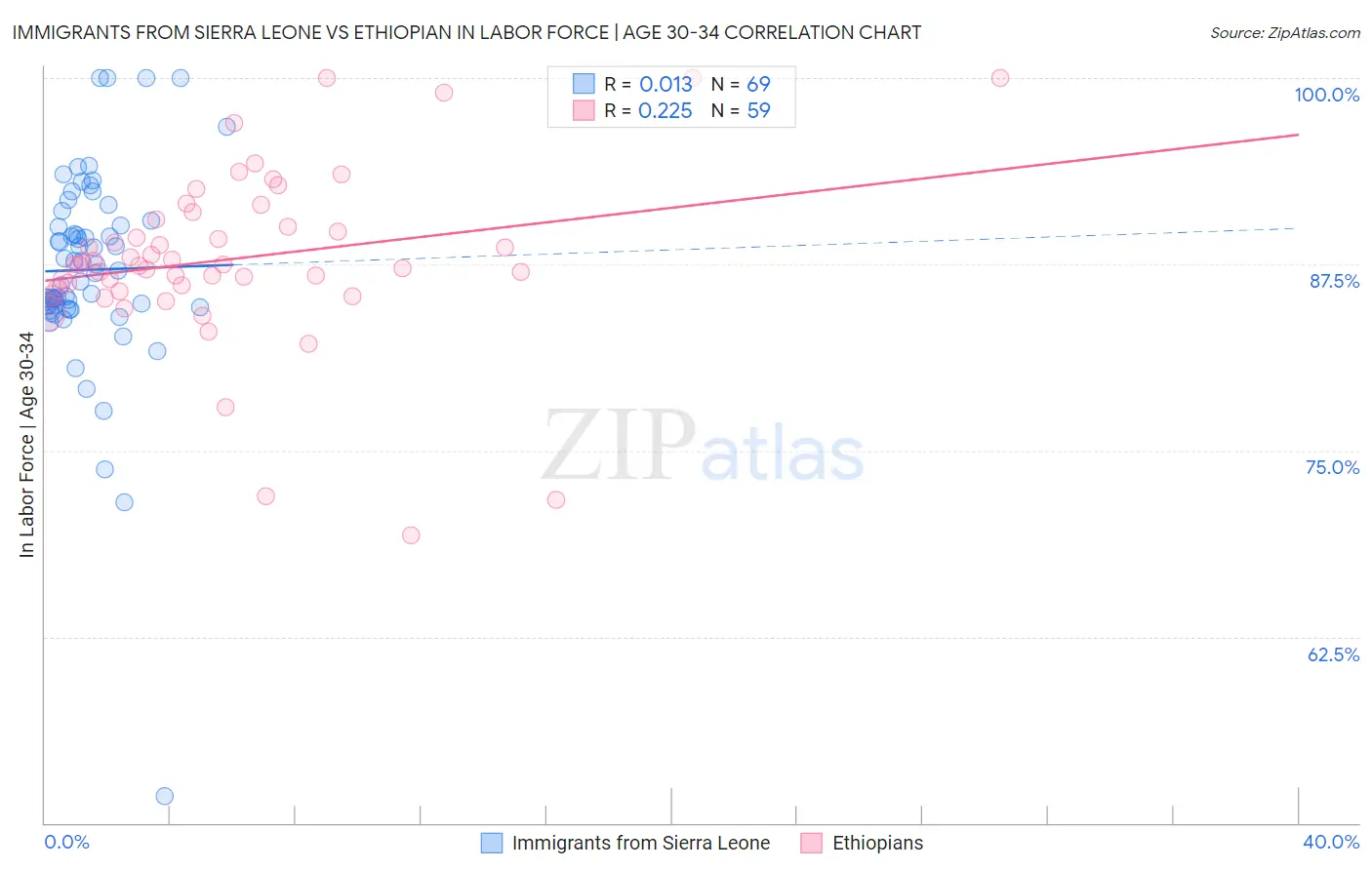 Immigrants from Sierra Leone vs Ethiopian In Labor Force | Age 30-34