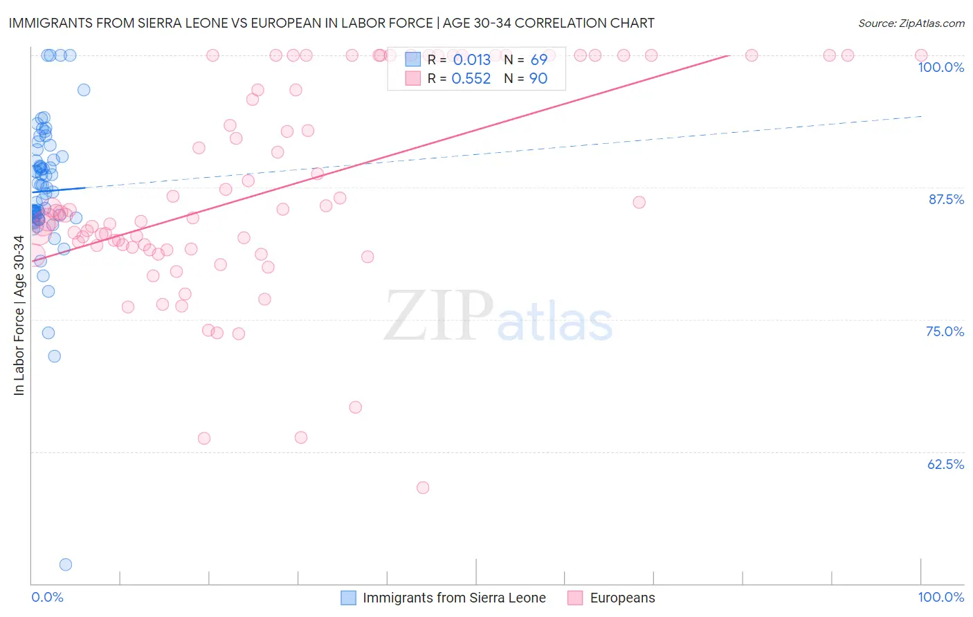 Immigrants from Sierra Leone vs European In Labor Force | Age 30-34