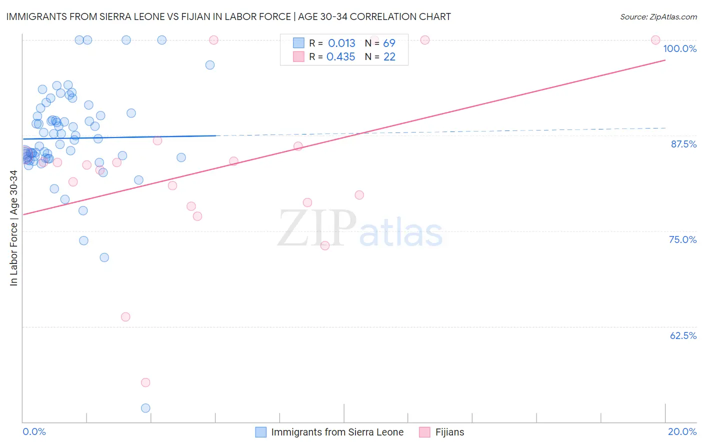 Immigrants from Sierra Leone vs Fijian In Labor Force | Age 30-34