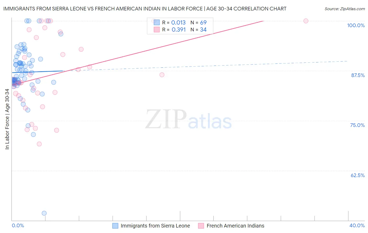 Immigrants from Sierra Leone vs French American Indian In Labor Force | Age 30-34