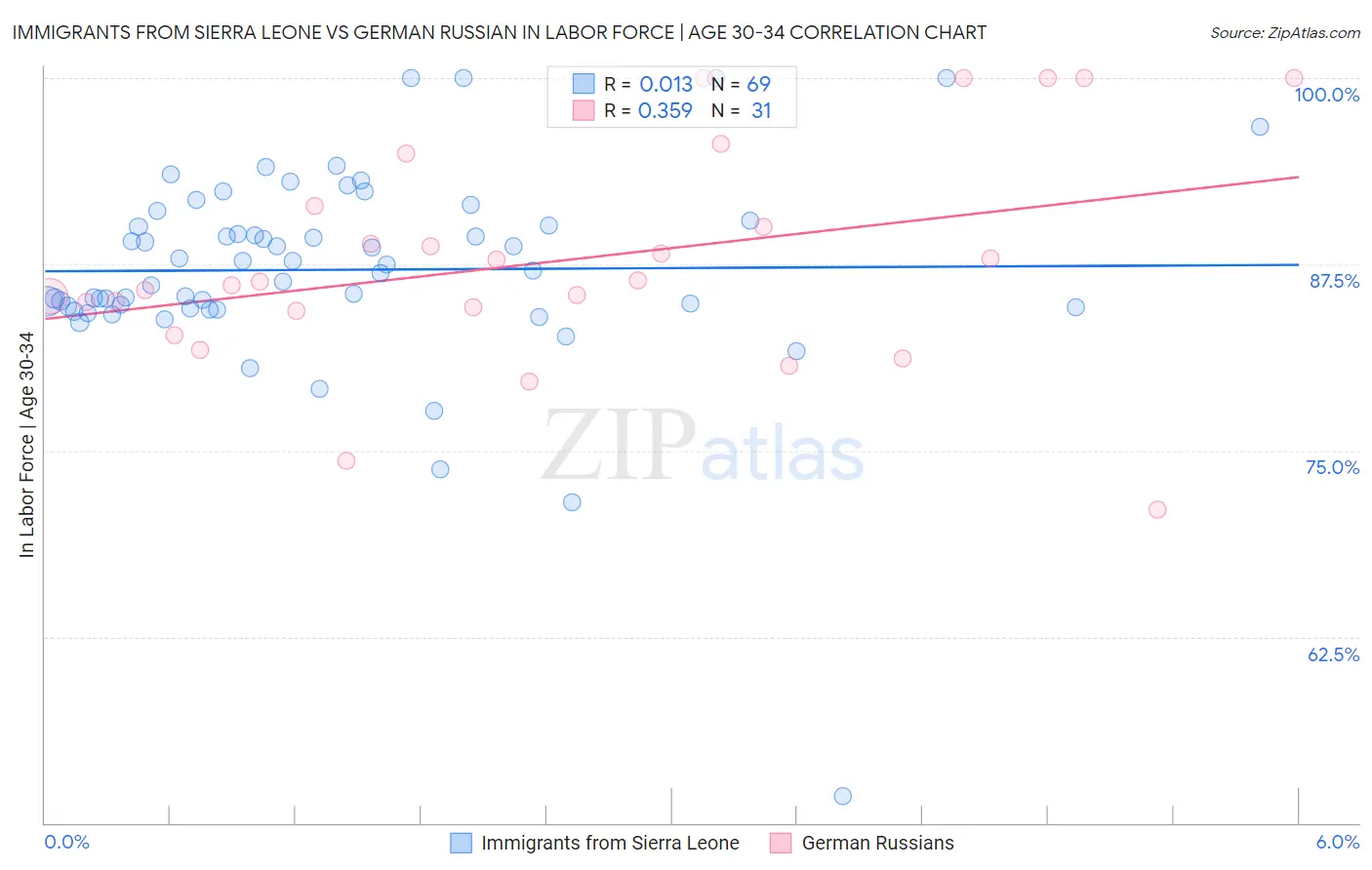 Immigrants from Sierra Leone vs German Russian In Labor Force | Age 30-34