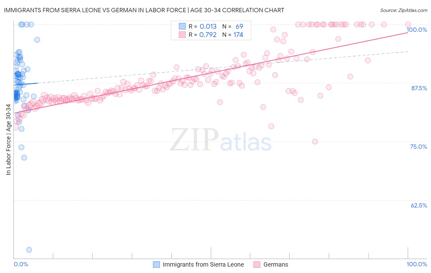 Immigrants from Sierra Leone vs German In Labor Force | Age 30-34