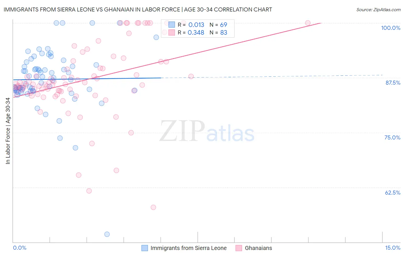 Immigrants from Sierra Leone vs Ghanaian In Labor Force | Age 30-34
