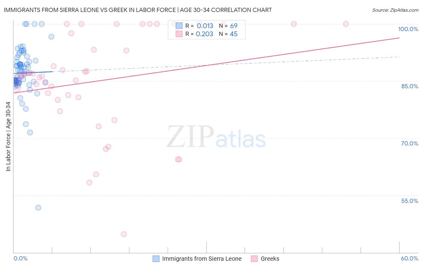 Immigrants from Sierra Leone vs Greek In Labor Force | Age 30-34