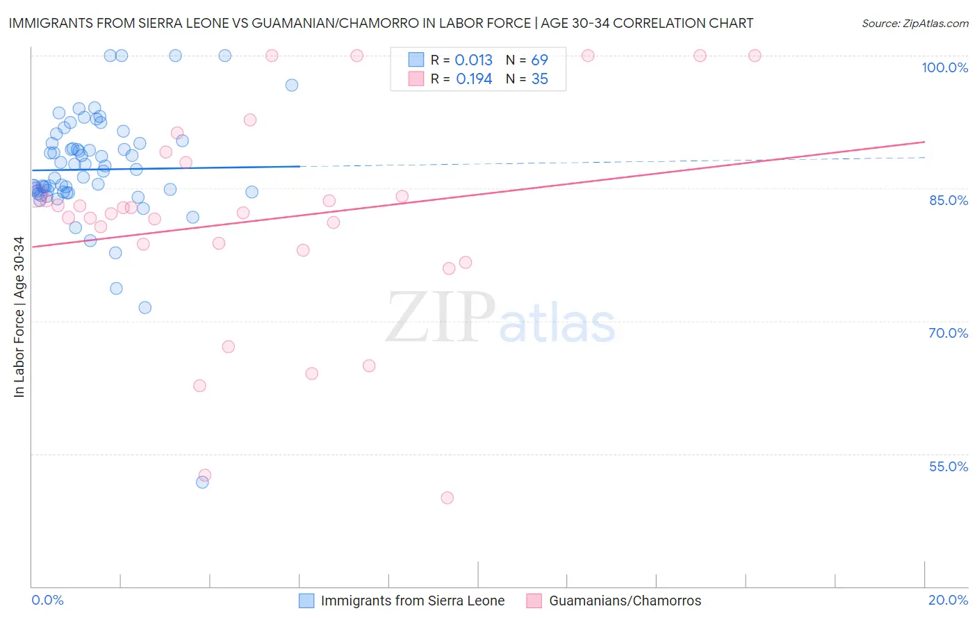 Immigrants from Sierra Leone vs Guamanian/Chamorro In Labor Force | Age 30-34
