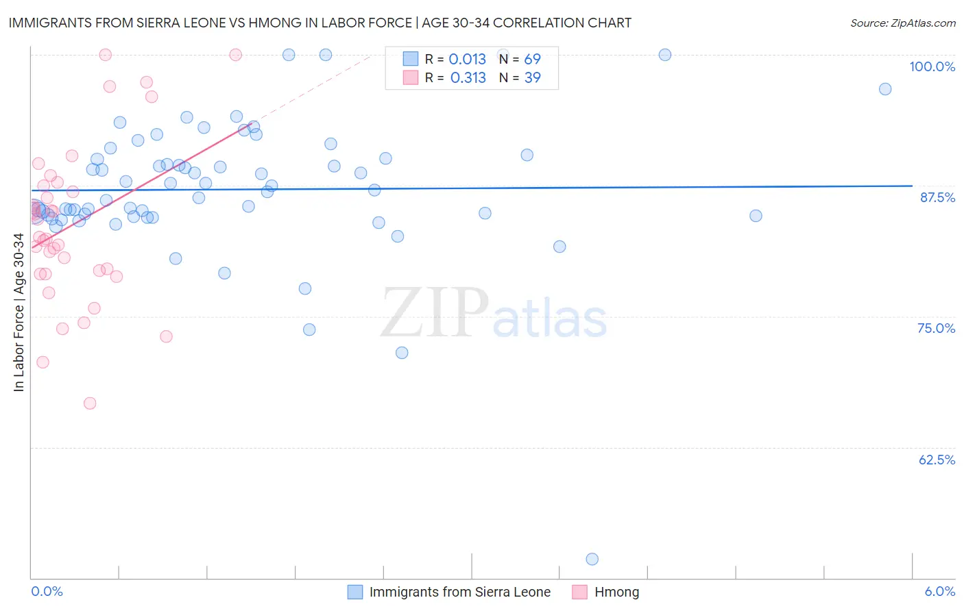 Immigrants from Sierra Leone vs Hmong In Labor Force | Age 30-34