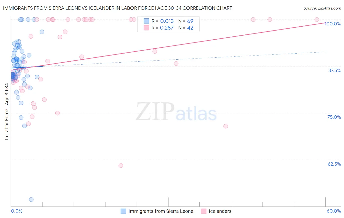 Immigrants from Sierra Leone vs Icelander In Labor Force | Age 30-34