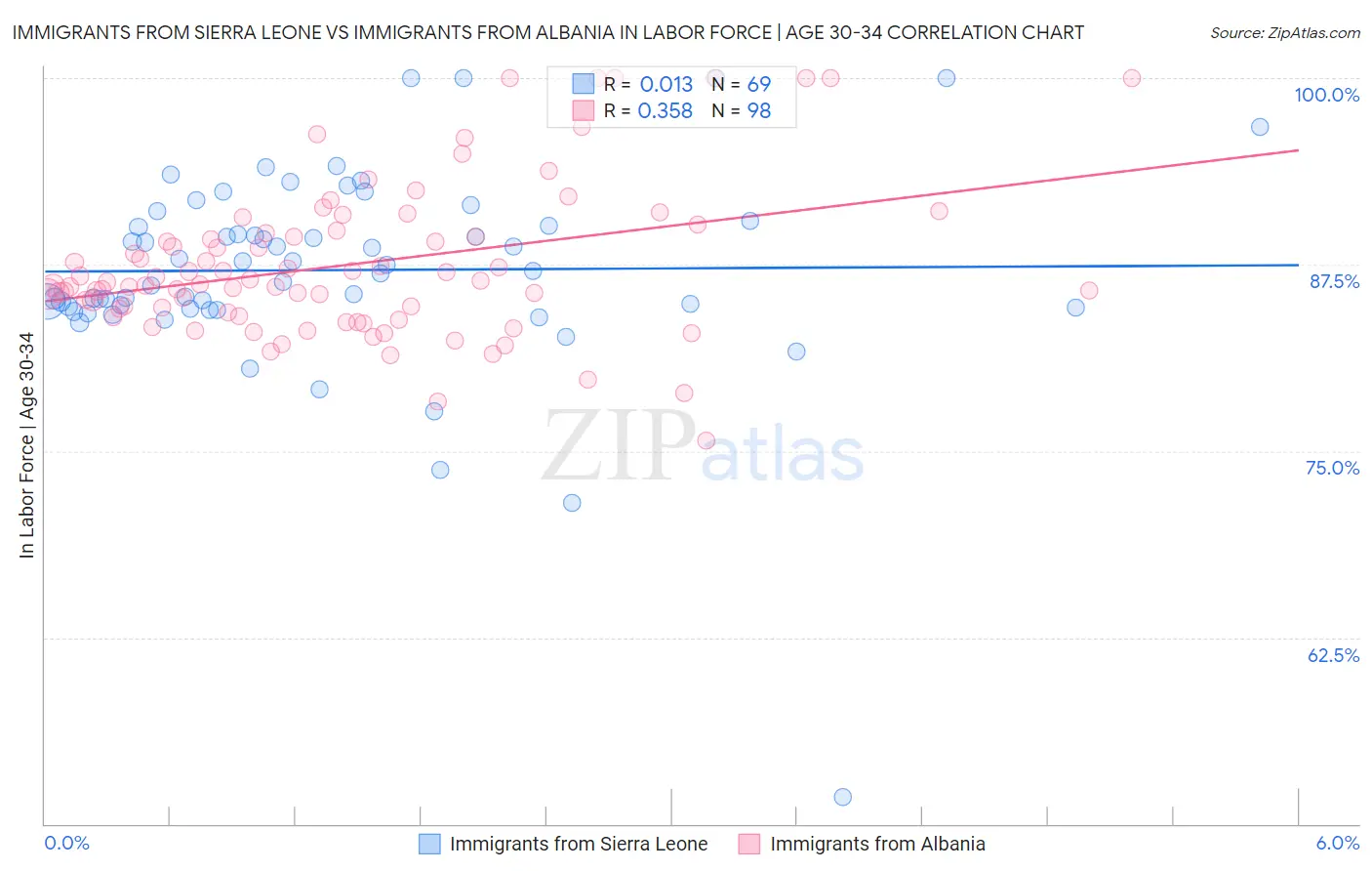 Immigrants from Sierra Leone vs Immigrants from Albania In Labor Force | Age 30-34