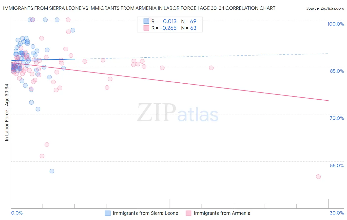 Immigrants from Sierra Leone vs Immigrants from Armenia In Labor Force | Age 30-34