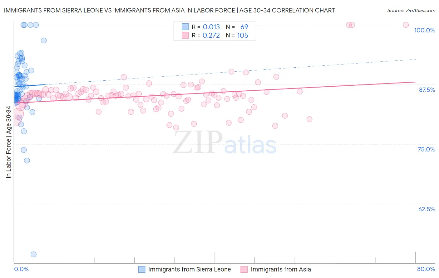 Immigrants from Sierra Leone vs Immigrants from Asia In Labor Force | Age 30-34