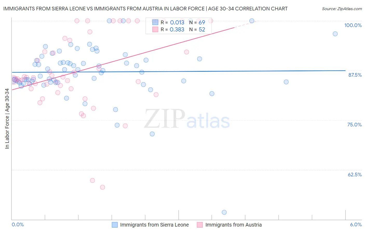 Immigrants from Sierra Leone vs Immigrants from Austria In Labor Force | Age 30-34