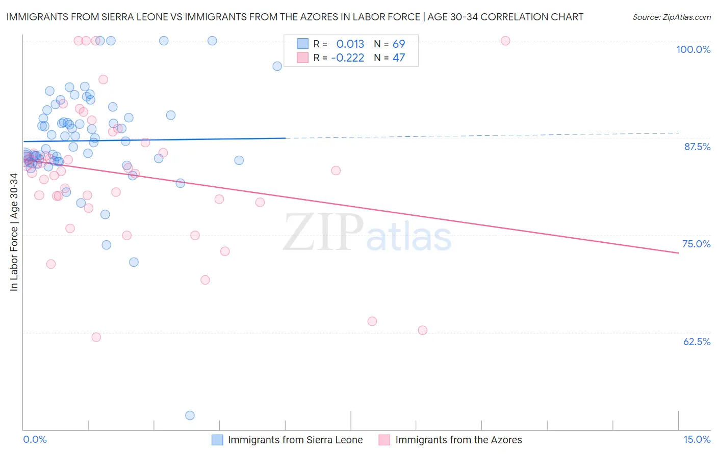 Immigrants from Sierra Leone vs Immigrants from the Azores In Labor Force | Age 30-34