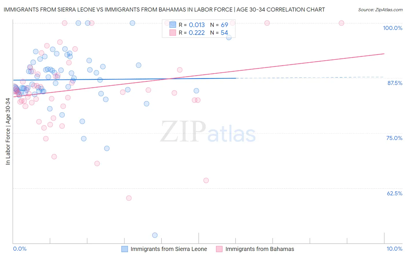 Immigrants from Sierra Leone vs Immigrants from Bahamas In Labor Force | Age 30-34