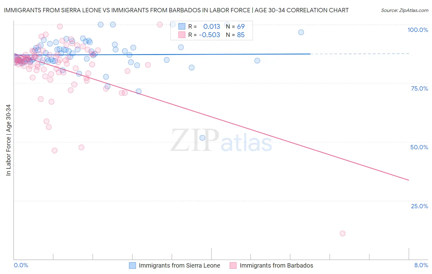 Immigrants from Sierra Leone vs Immigrants from Barbados In Labor Force | Age 30-34