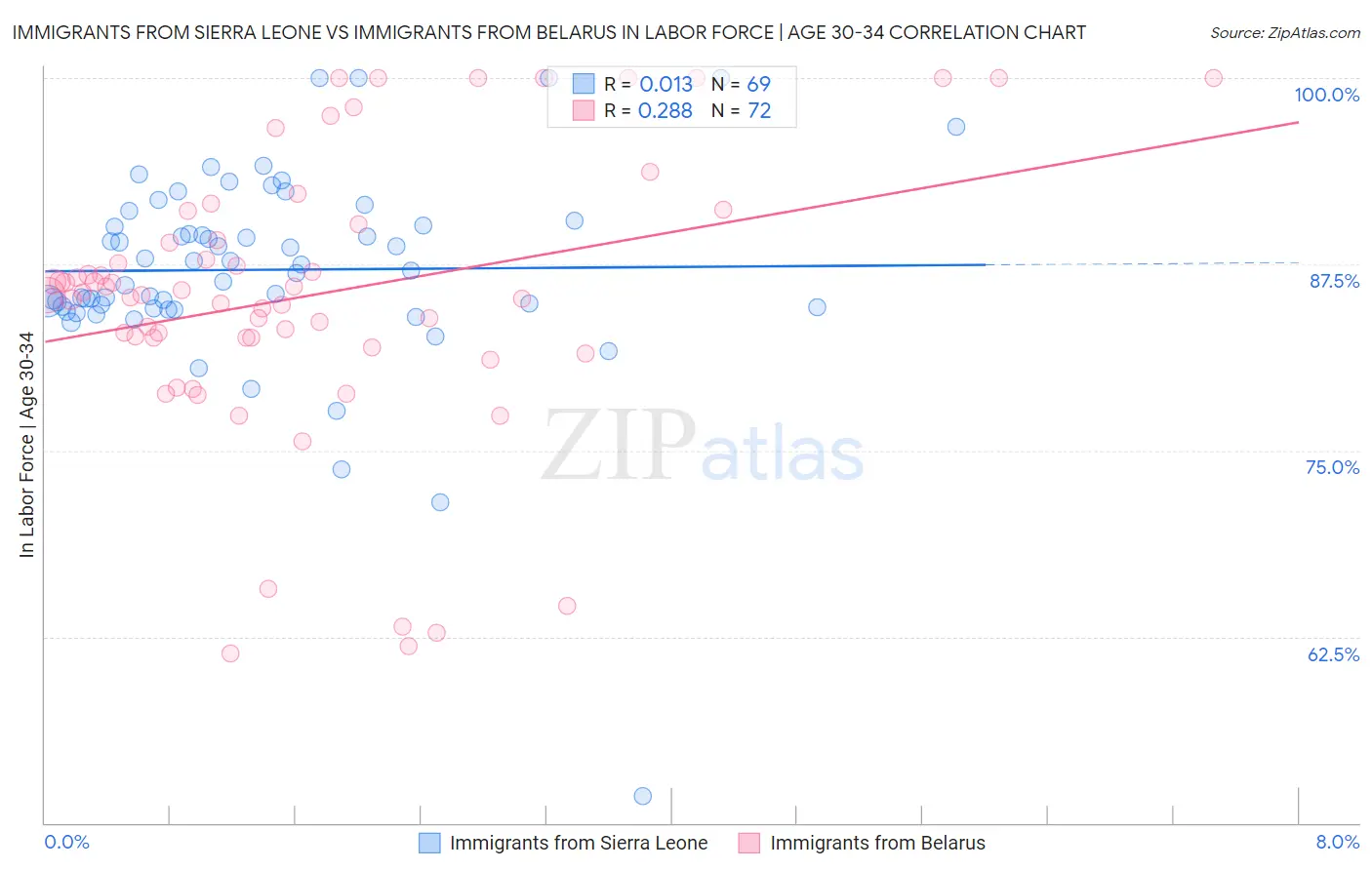 Immigrants from Sierra Leone vs Immigrants from Belarus In Labor Force | Age 30-34