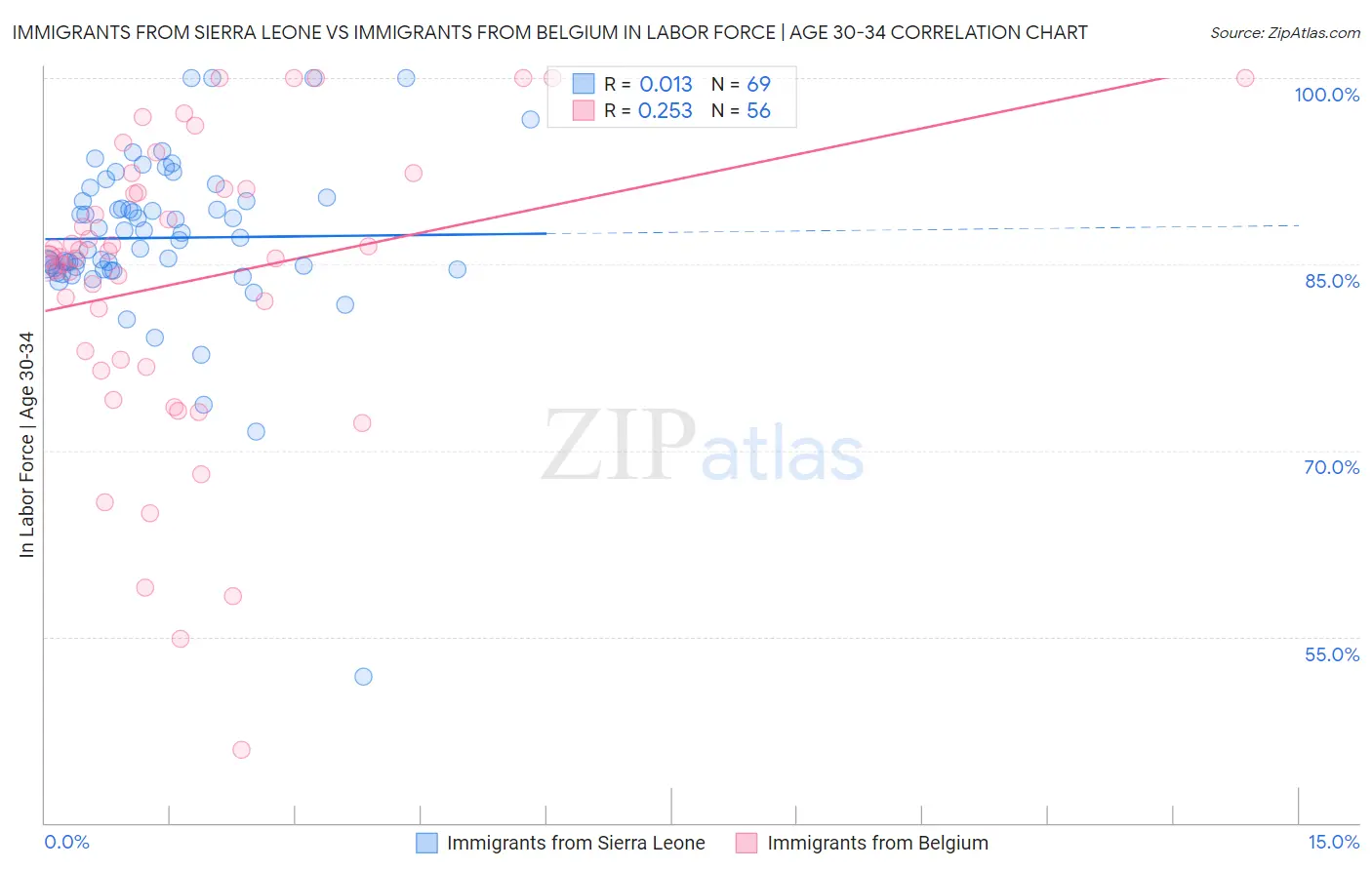 Immigrants from Sierra Leone vs Immigrants from Belgium In Labor Force | Age 30-34