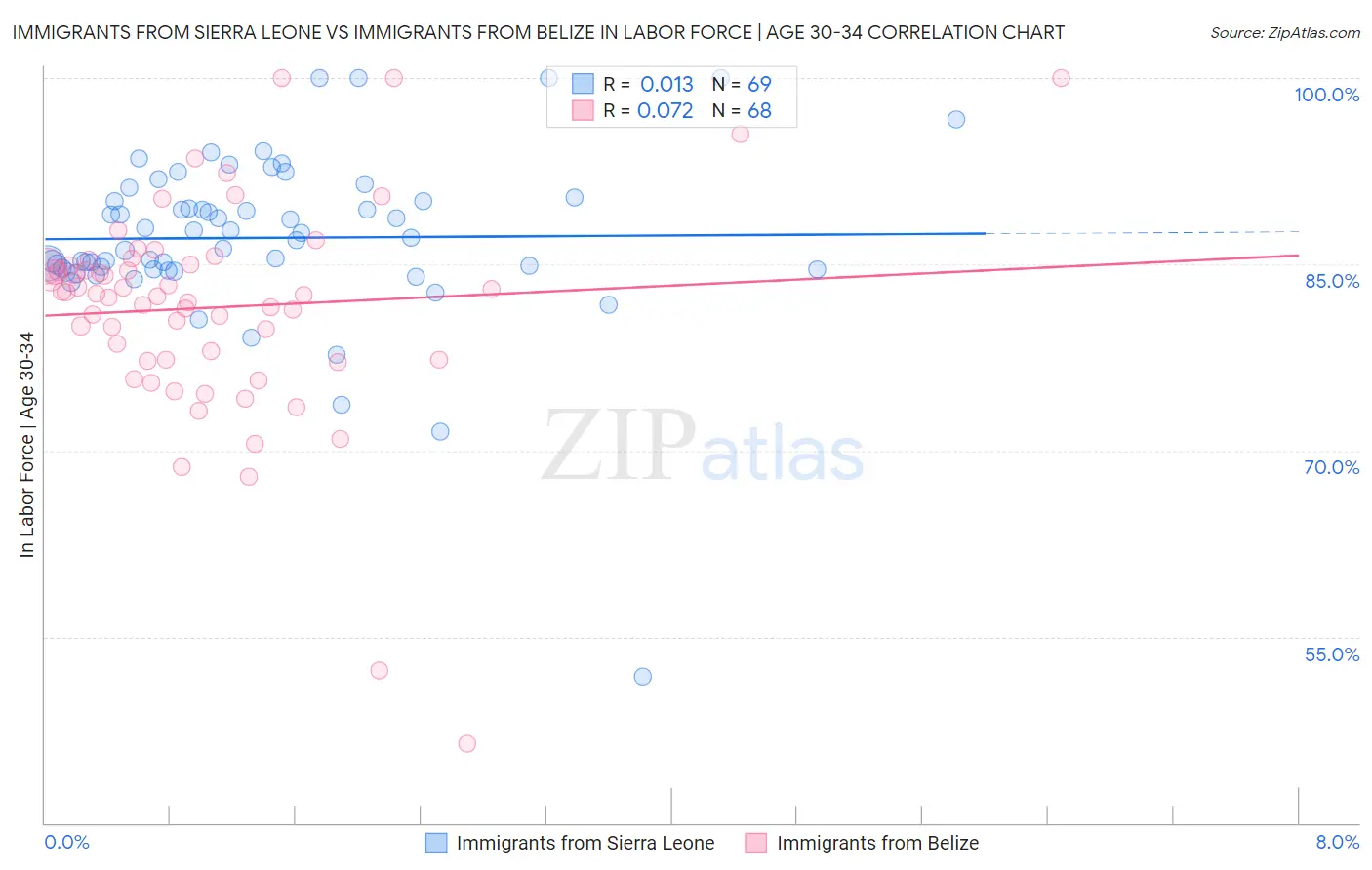 Immigrants from Sierra Leone vs Immigrants from Belize In Labor Force | Age 30-34